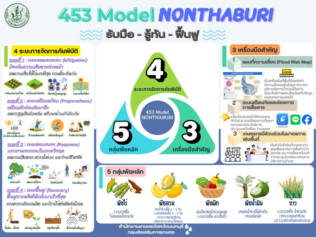 การเตรียมการป้องกันและบริหารจัดการภัยพิบัติในช่วงฤดูฝนของจังหวัดนนทบุรี ด้วย 453 Model